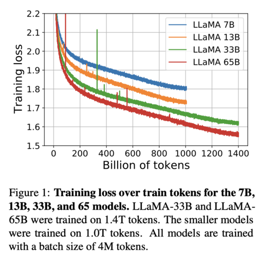 Loss curves from the LlaMa paper