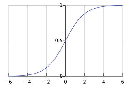 The sigmoid curve