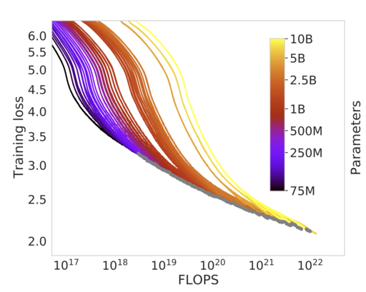 Loss curves from the Chinchilla paper