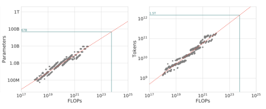 Chinchilla-optimal levels of compute/data