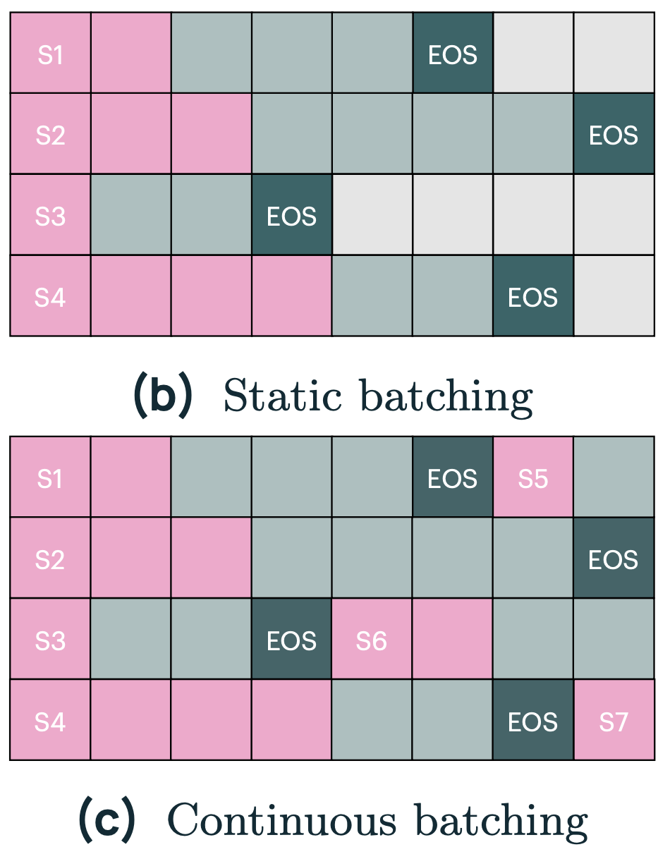 Continuous batching vs static batching