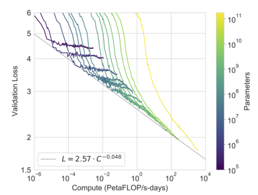 Loss curves from the GPT-3 paper