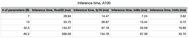 Screenshot fo table showing the inference times to run the varying LLaMa models with varying precision levels on an A100