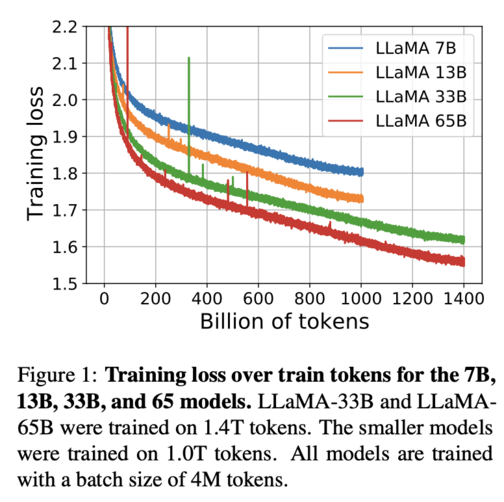 loss curves for LLaMa paper