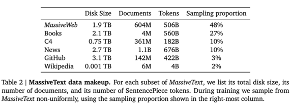 Screenshot from the Gopher paper describing their MassiveText dataset