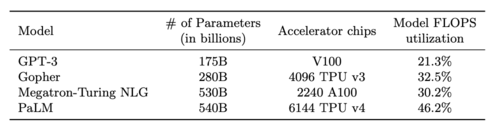 Model FLOPS utilization numbers for various large language models.