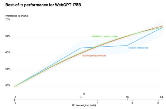 best-of-n performance curves from the WebGPT paper